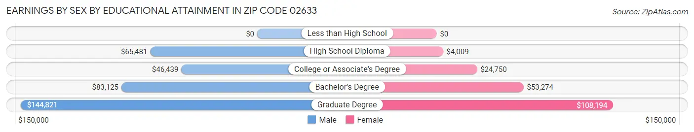 Earnings by Sex by Educational Attainment in Zip Code 02633