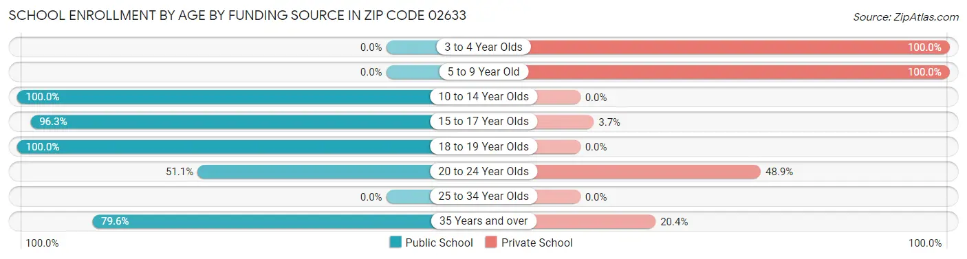 School Enrollment by Age by Funding Source in Zip Code 02633