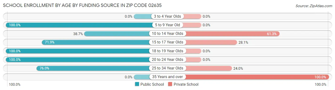 School Enrollment by Age by Funding Source in Zip Code 02635