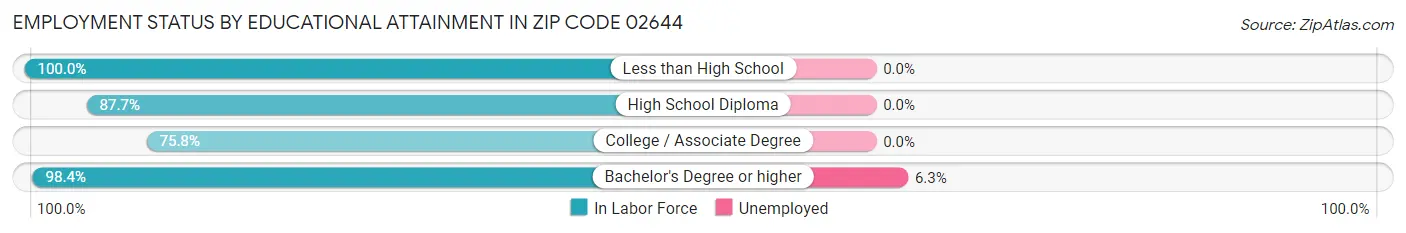 Employment Status by Educational Attainment in Zip Code 02644