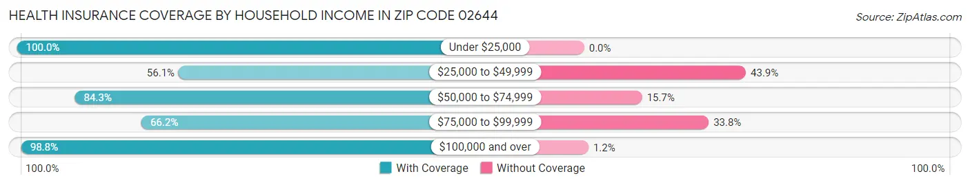 Health Insurance Coverage by Household Income in Zip Code 02644