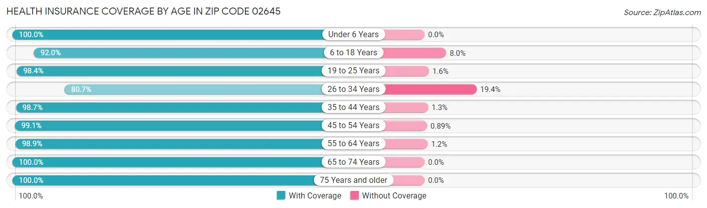 Health Insurance Coverage by Age in Zip Code 02645