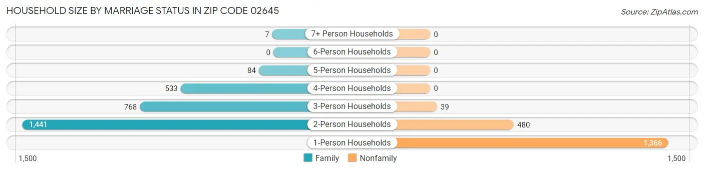 Household Size by Marriage Status in Zip Code 02645