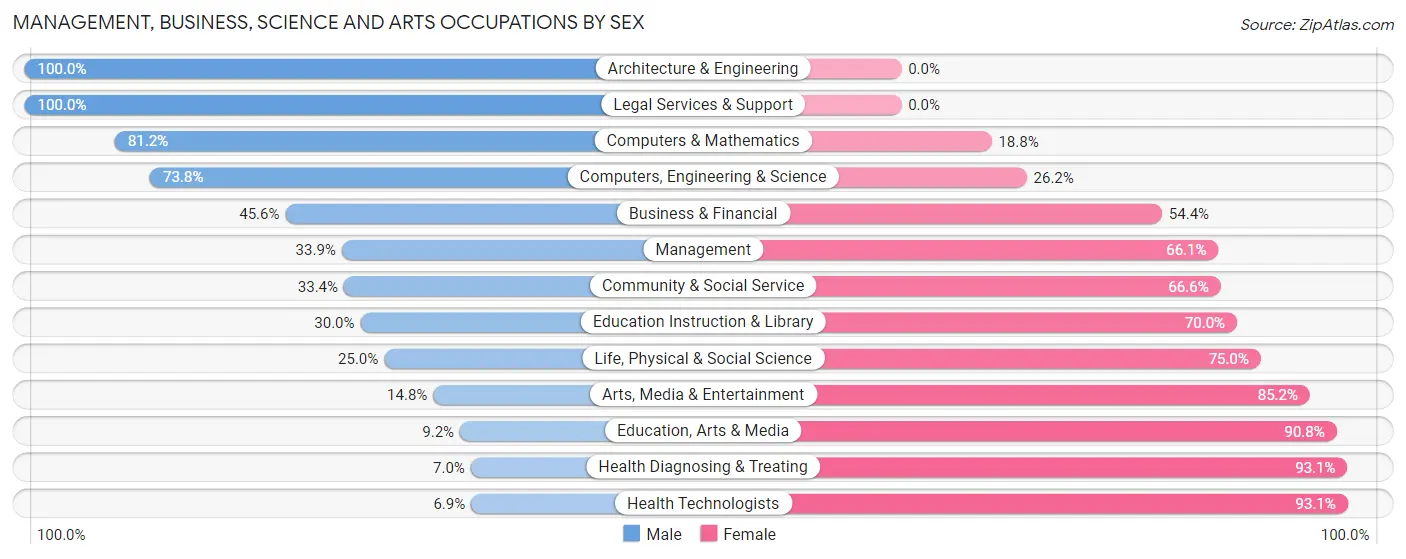 Management, Business, Science and Arts Occupations by Sex in Zip Code 02645
