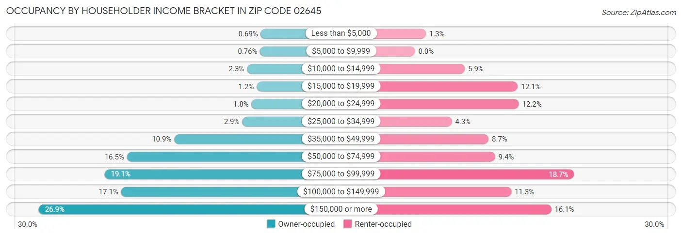 Occupancy by Householder Income Bracket in Zip Code 02645