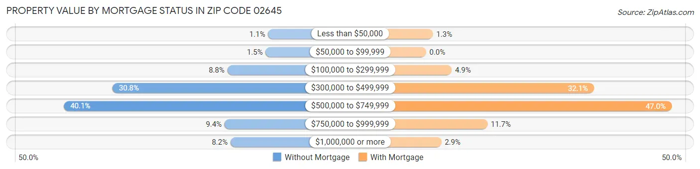 Property Value by Mortgage Status in Zip Code 02645