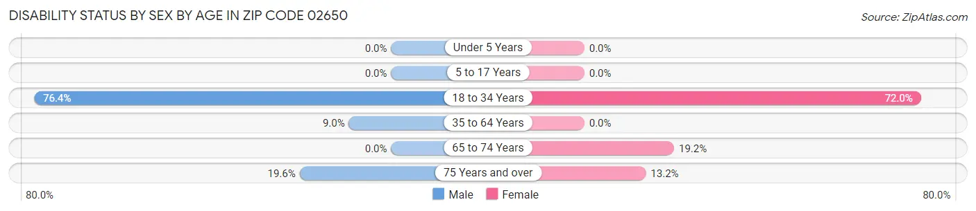 Disability Status by Sex by Age in Zip Code 02650