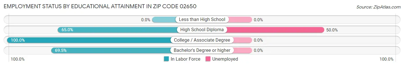 Employment Status by Educational Attainment in Zip Code 02650