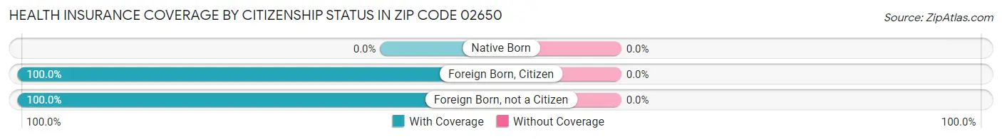 Health Insurance Coverage by Citizenship Status in Zip Code 02650