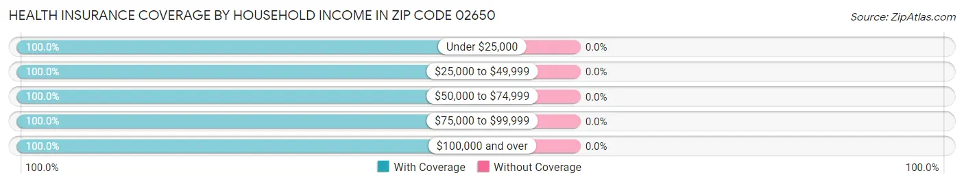 Health Insurance Coverage by Household Income in Zip Code 02650