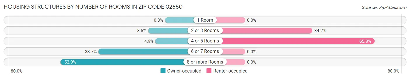 Housing Structures by Number of Rooms in Zip Code 02650