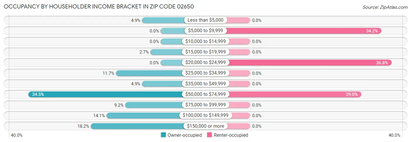 Occupancy by Householder Income Bracket in Zip Code 02650