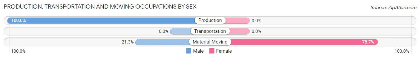 Production, Transportation and Moving Occupations by Sex in Zip Code 02650