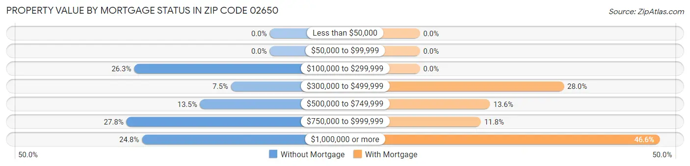 Property Value by Mortgage Status in Zip Code 02650