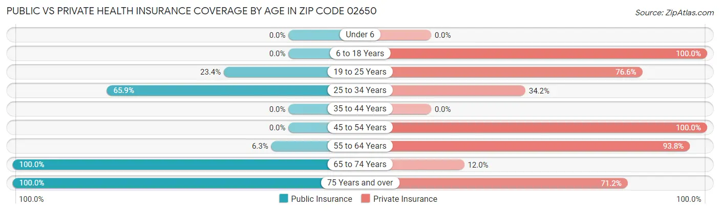 Public vs Private Health Insurance Coverage by Age in Zip Code 02650