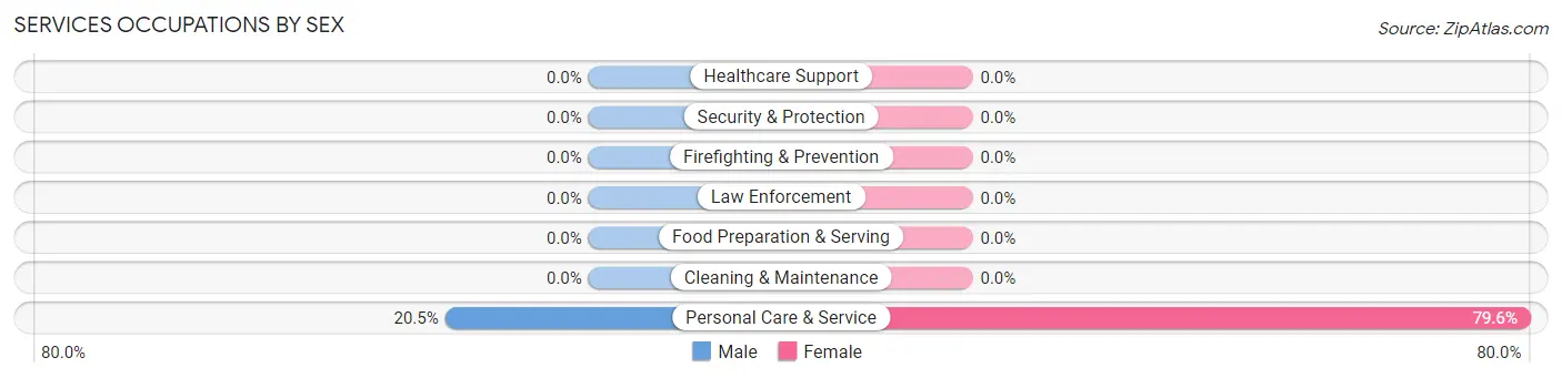 Services Occupations by Sex in Zip Code 02650