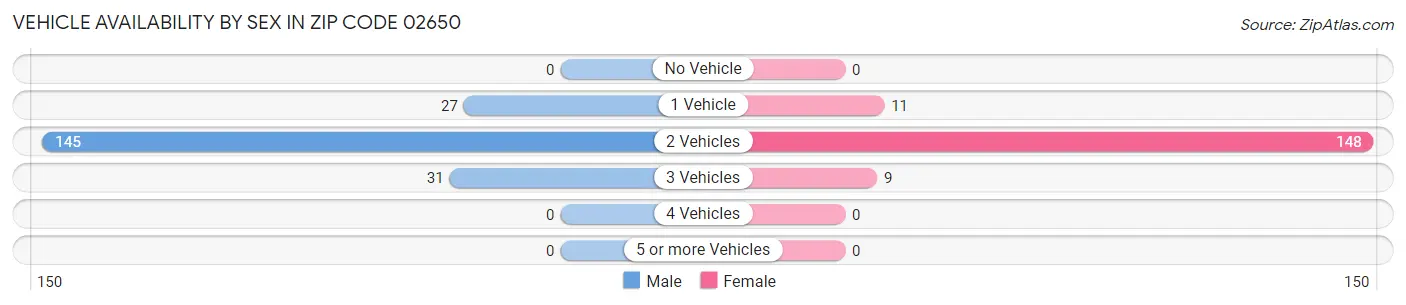 Vehicle Availability by Sex in Zip Code 02650