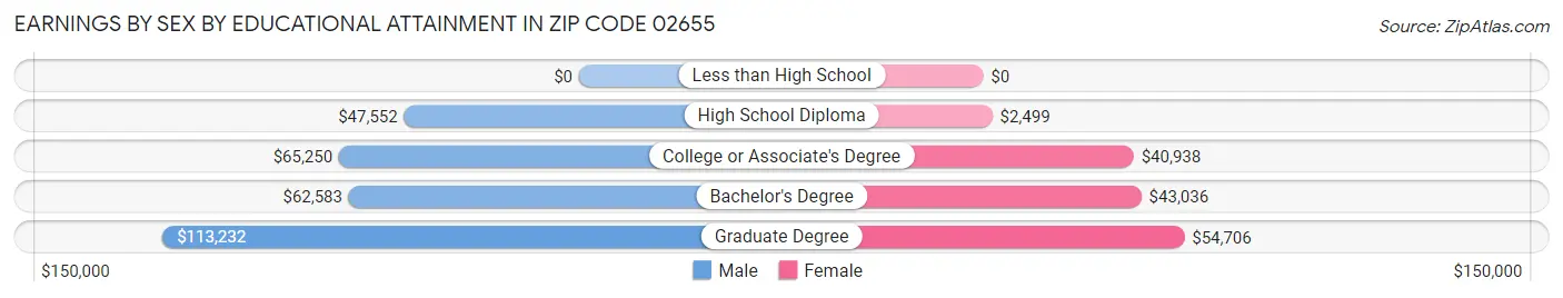 Earnings by Sex by Educational Attainment in Zip Code 02655