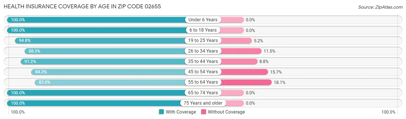 Health Insurance Coverage by Age in Zip Code 02655