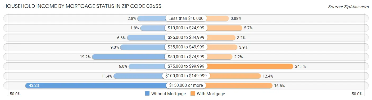 Household Income by Mortgage Status in Zip Code 02655
