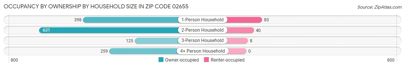 Occupancy by Ownership by Household Size in Zip Code 02655