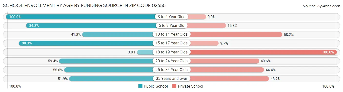 School Enrollment by Age by Funding Source in Zip Code 02655