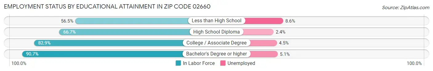 Employment Status by Educational Attainment in Zip Code 02660