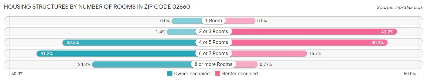 Housing Structures by Number of Rooms in Zip Code 02660