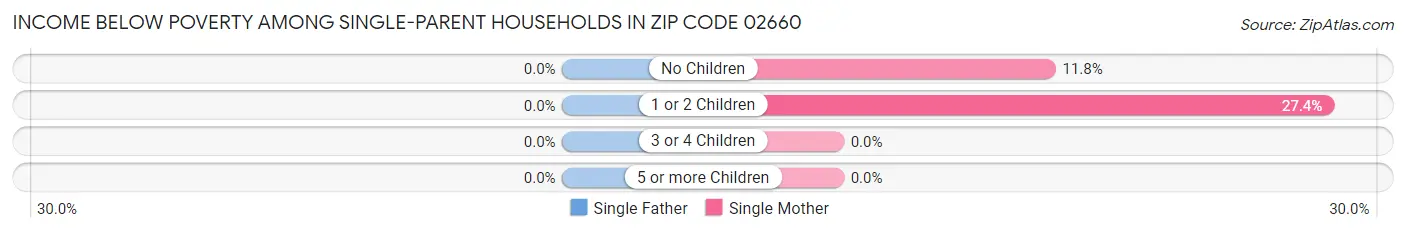 Income Below Poverty Among Single-Parent Households in Zip Code 02660