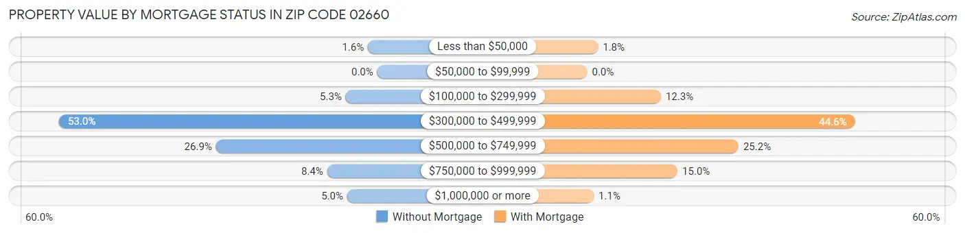 Property Value by Mortgage Status in Zip Code 02660