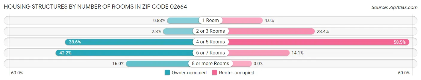 Housing Structures by Number of Rooms in Zip Code 02664
