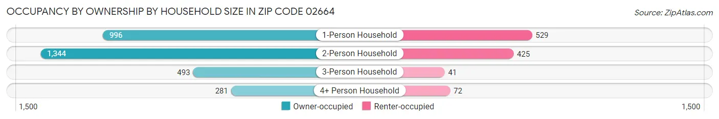 Occupancy by Ownership by Household Size in Zip Code 02664