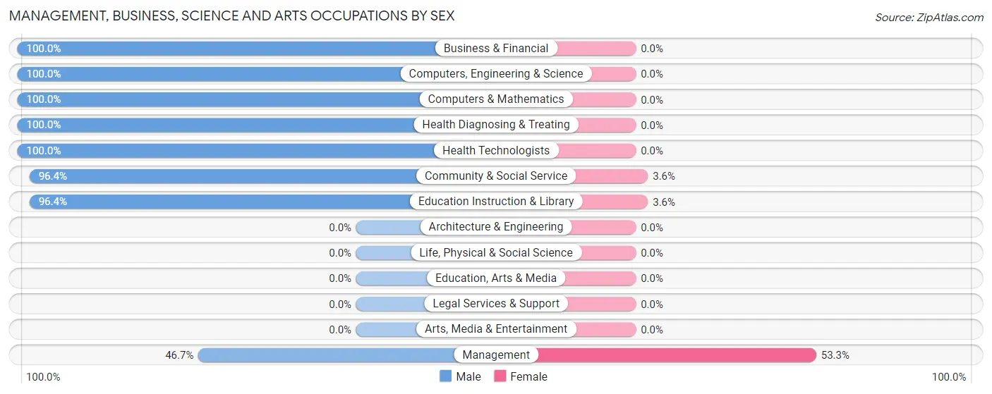 Management, Business, Science and Arts Occupations by Sex in Zip Code 02666