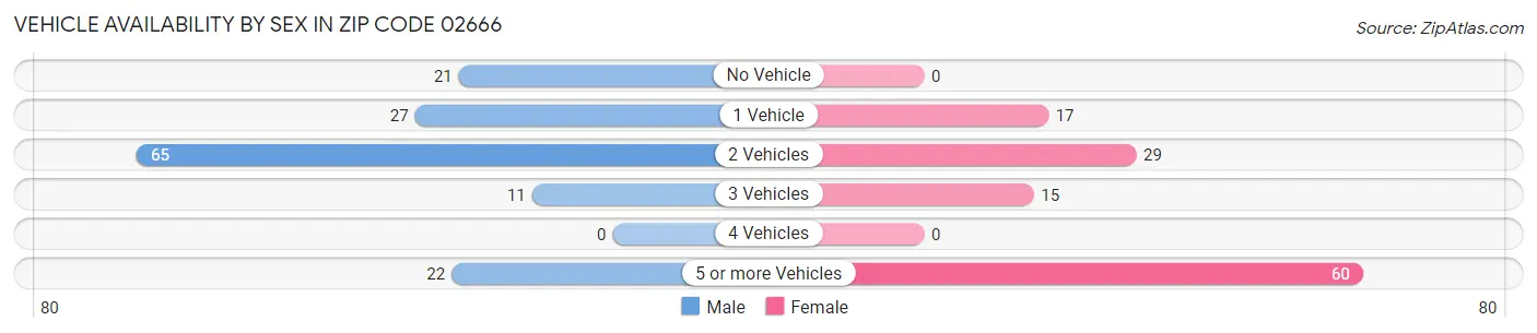 Vehicle Availability by Sex in Zip Code 02666
