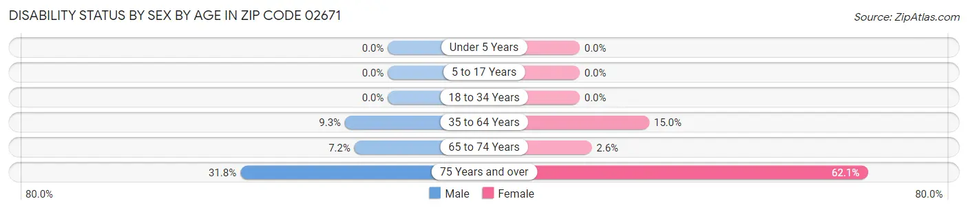 Disability Status by Sex by Age in Zip Code 02671