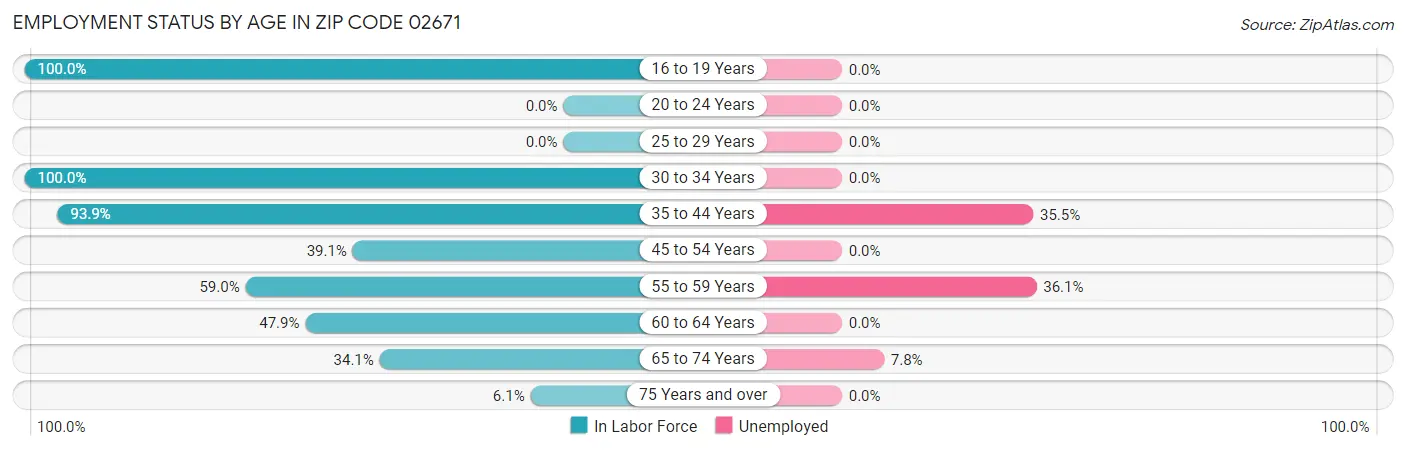 Employment Status by Age in Zip Code 02671