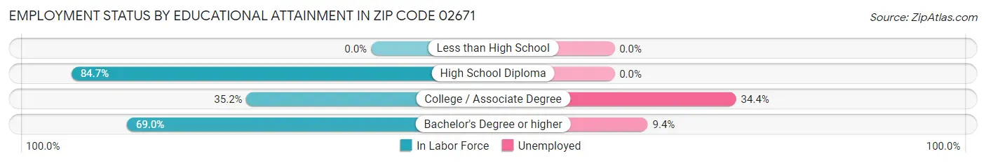 Employment Status by Educational Attainment in Zip Code 02671