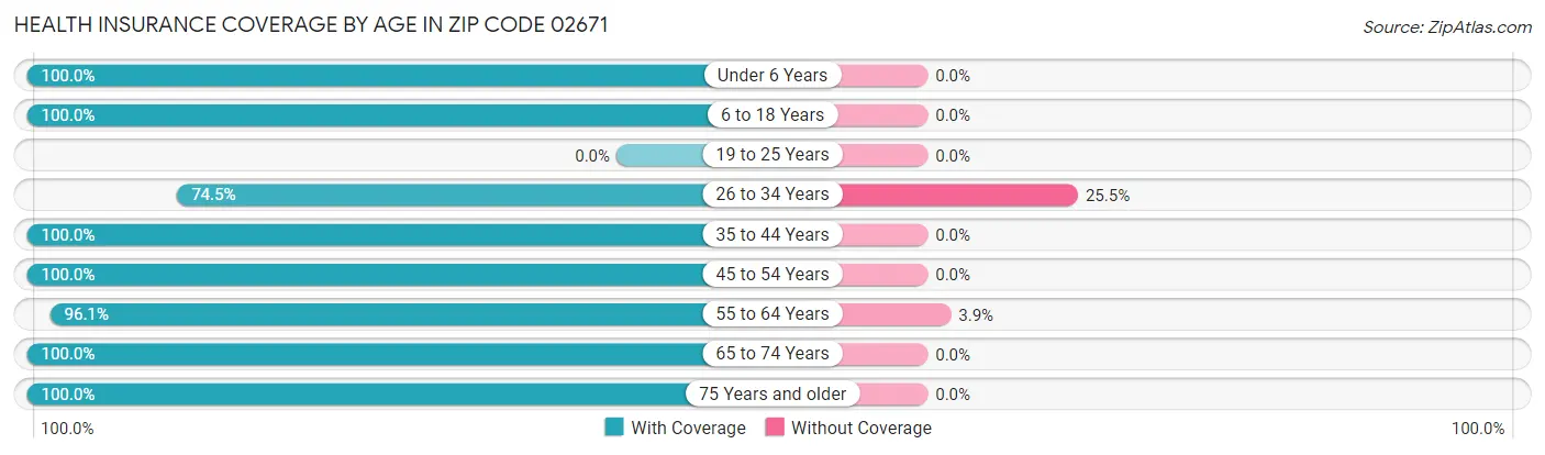 Health Insurance Coverage by Age in Zip Code 02671