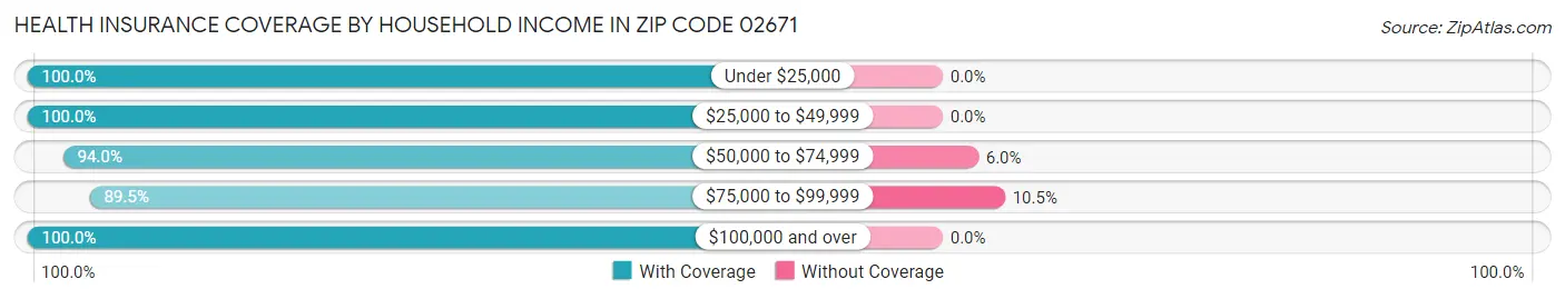 Health Insurance Coverage by Household Income in Zip Code 02671