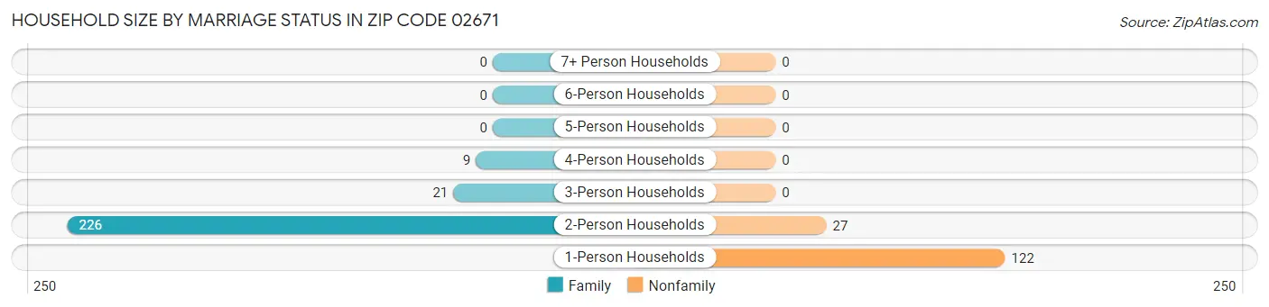 Household Size by Marriage Status in Zip Code 02671