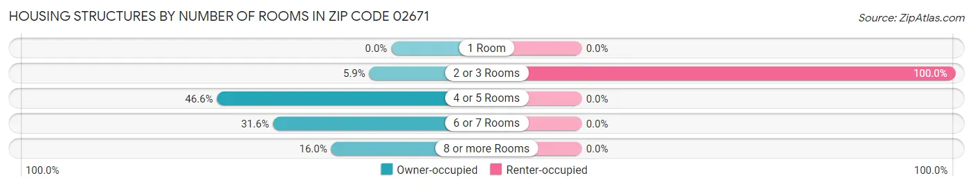 Housing Structures by Number of Rooms in Zip Code 02671
