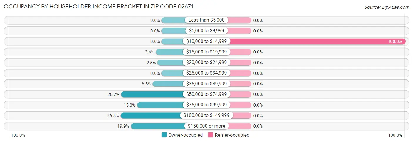 Occupancy by Householder Income Bracket in Zip Code 02671
