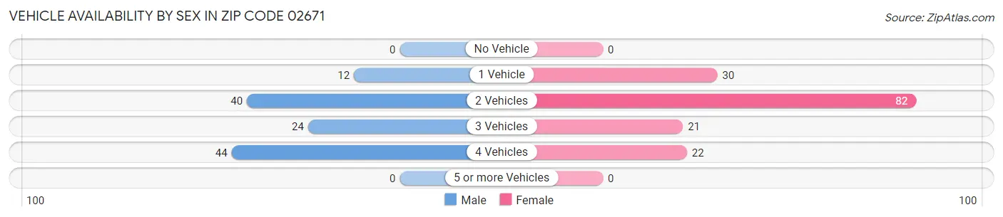 Vehicle Availability by Sex in Zip Code 02671