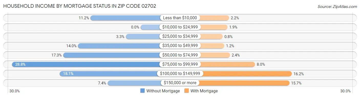 Household Income by Mortgage Status in Zip Code 02702