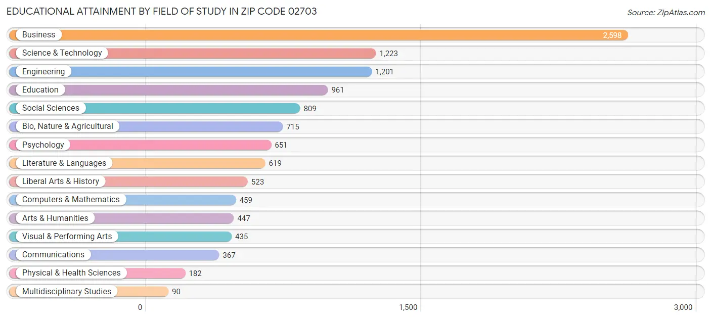 Educational Attainment by Field of Study in Zip Code 02703