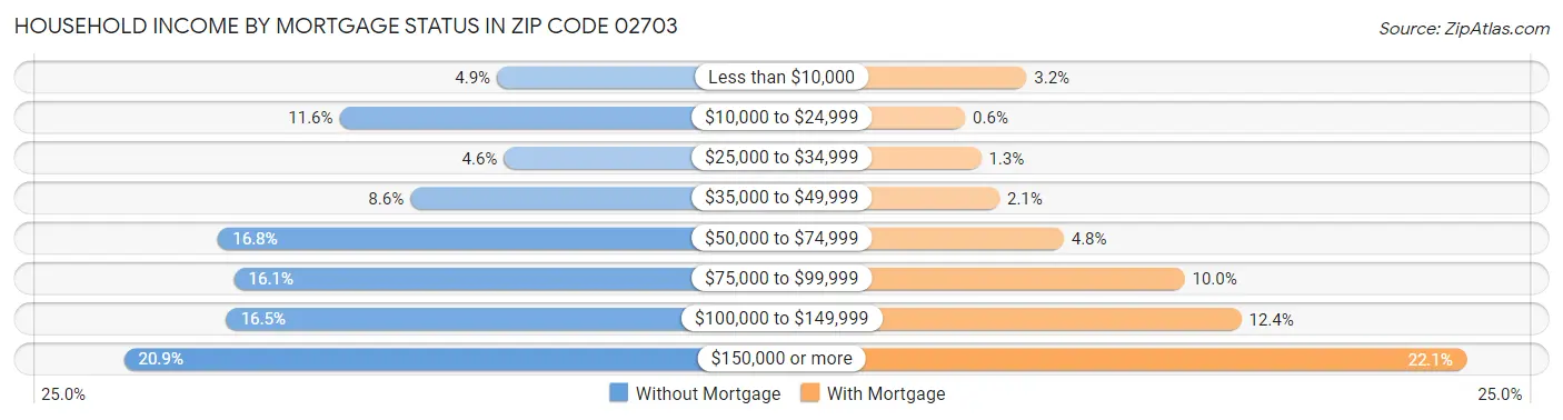 Household Income by Mortgage Status in Zip Code 02703