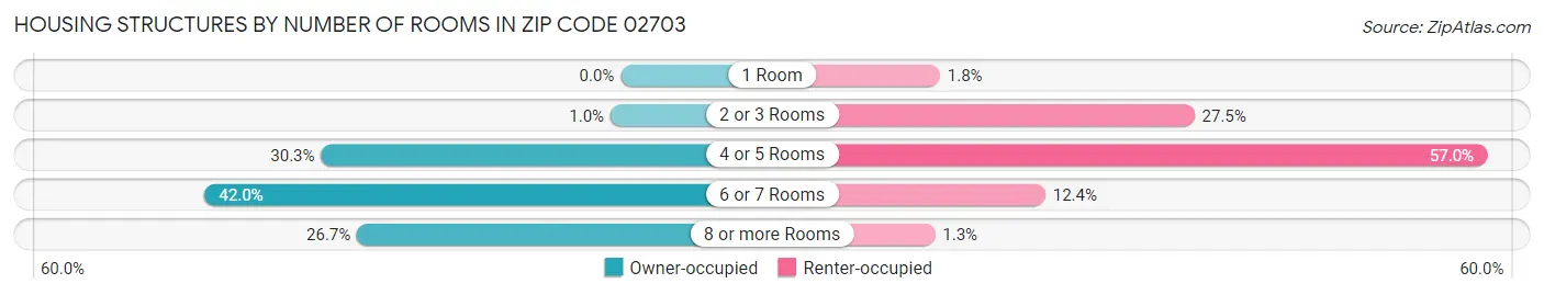 Housing Structures by Number of Rooms in Zip Code 02703