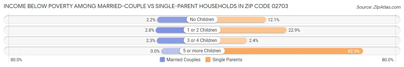 Income Below Poverty Among Married-Couple vs Single-Parent Households in Zip Code 02703