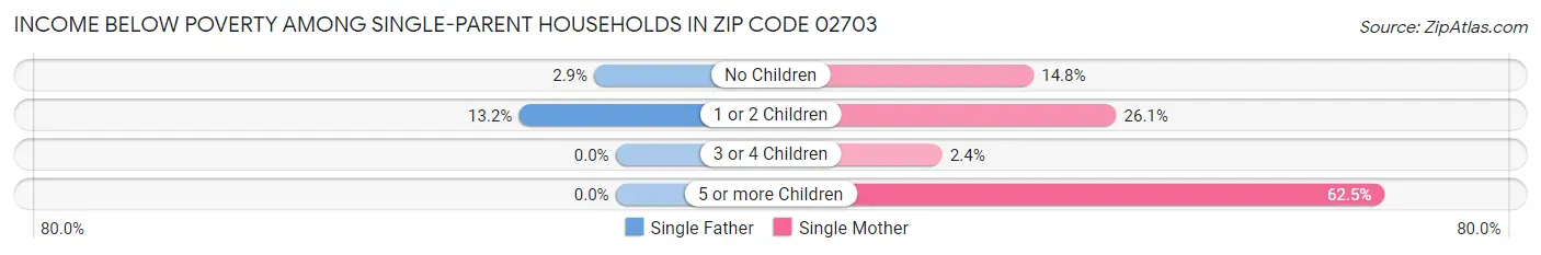 Income Below Poverty Among Single-Parent Households in Zip Code 02703