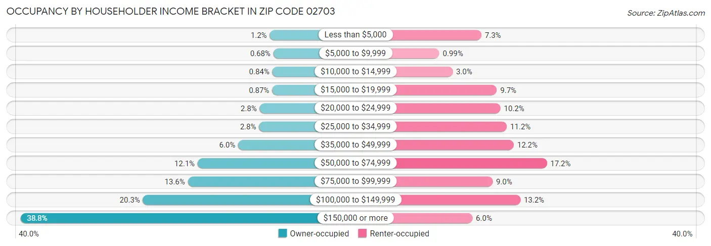 Occupancy by Householder Income Bracket in Zip Code 02703